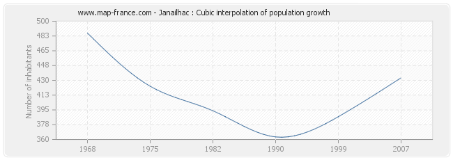 Janailhac : Cubic interpolation of population growth