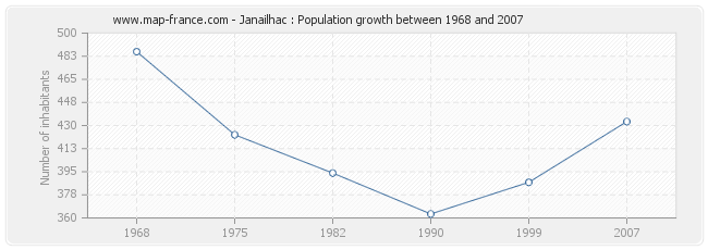 Population Janailhac