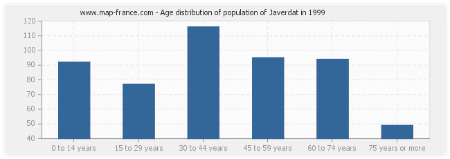 Age distribution of population of Javerdat in 1999