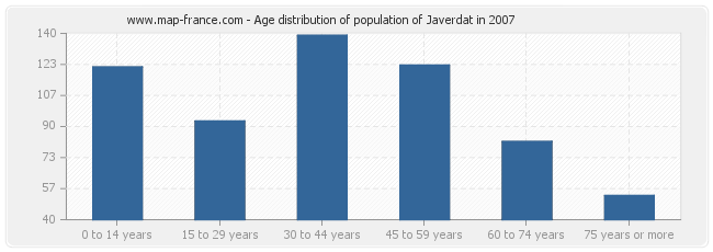 Age distribution of population of Javerdat in 2007