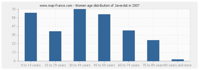 Women age distribution of Javerdat in 2007
