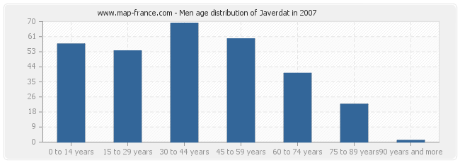 Men age distribution of Javerdat in 2007