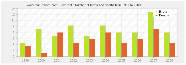 Javerdat : Number of births and deaths from 1999 to 2008