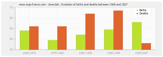 Javerdat : Evolution of births and deaths between 1968 and 2007