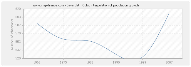 Javerdat : Cubic interpolation of population growth