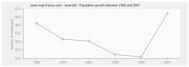 Population Javerdat