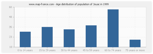 Age distribution of population of Jouac in 1999