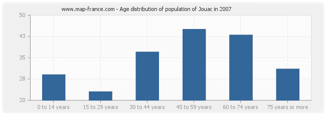 Age distribution of population of Jouac in 2007