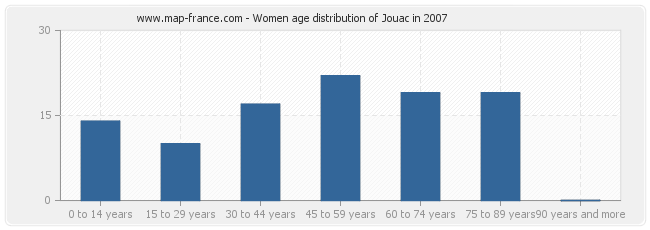 Women age distribution of Jouac in 2007
