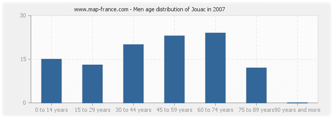 Men age distribution of Jouac in 2007