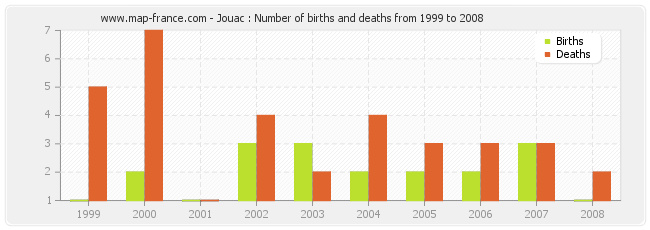 Jouac : Number of births and deaths from 1999 to 2008