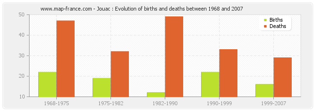 Jouac : Evolution of births and deaths between 1968 and 2007