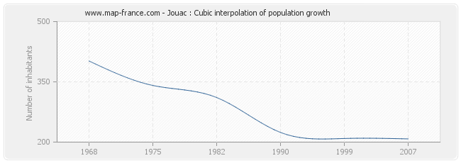 Jouac : Cubic interpolation of population growth