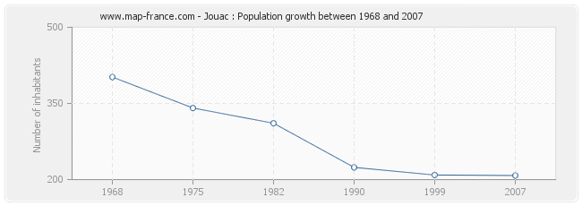 Population Jouac