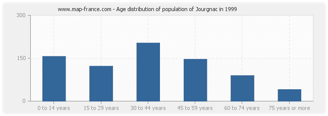 Age distribution of population of Jourgnac in 1999