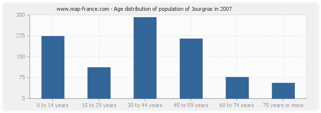 Age distribution of population of Jourgnac in 2007