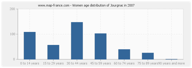 Women age distribution of Jourgnac in 2007