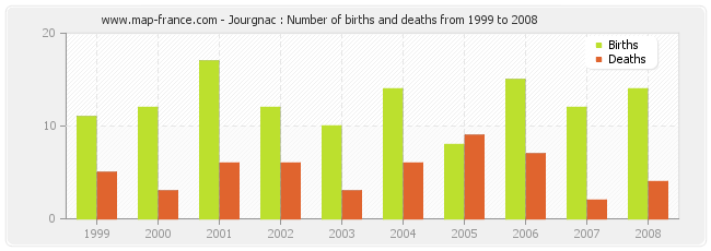 Jourgnac : Number of births and deaths from 1999 to 2008