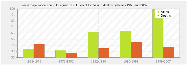 Jourgnac : Evolution of births and deaths between 1968 and 2007