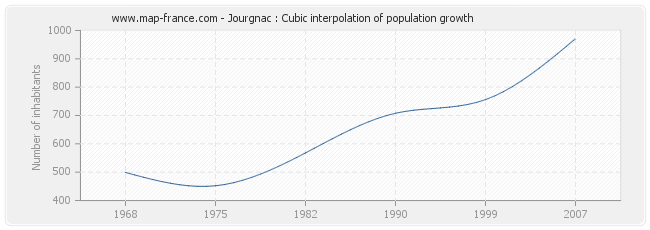Jourgnac : Cubic interpolation of population growth