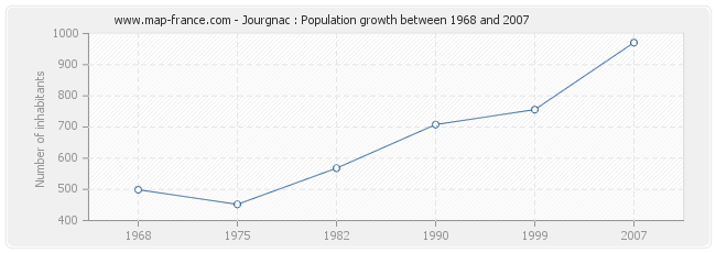 Population Jourgnac