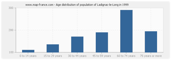 Age distribution of population of Ladignac-le-Long in 1999