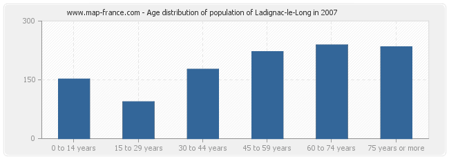 Age distribution of population of Ladignac-le-Long in 2007