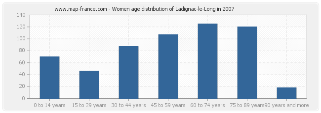 Women age distribution of Ladignac-le-Long in 2007