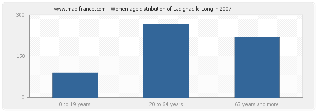 Women age distribution of Ladignac-le-Long in 2007