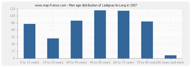 Men age distribution of Ladignac-le-Long in 2007
