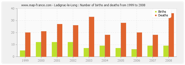 Ladignac-le-Long : Number of births and deaths from 1999 to 2008