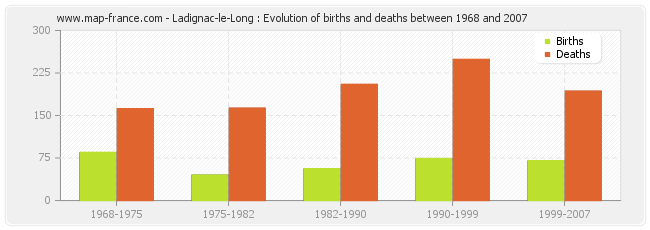 Ladignac-le-Long : Evolution of births and deaths between 1968 and 2007