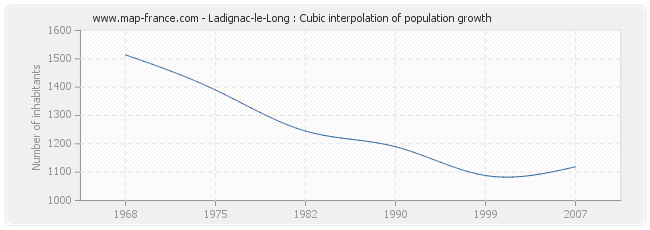 Ladignac-le-Long : Cubic interpolation of population growth
