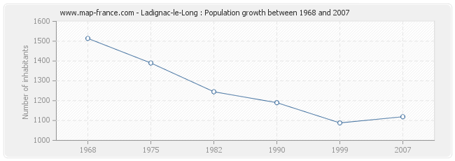 Population Ladignac-le-Long