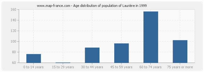 Age distribution of population of Laurière in 1999