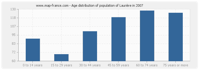 Age distribution of population of Laurière in 2007