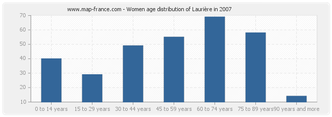 Women age distribution of Laurière in 2007