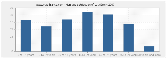 Men age distribution of Laurière in 2007