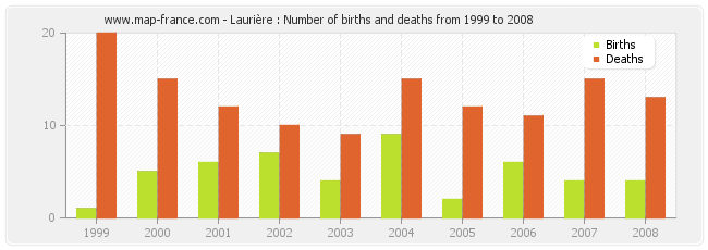 Laurière : Number of births and deaths from 1999 to 2008