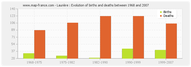 Laurière : Evolution of births and deaths between 1968 and 2007