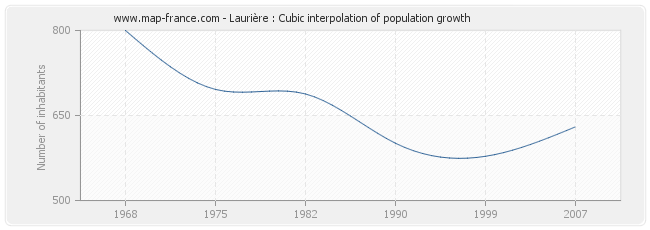 Laurière : Cubic interpolation of population growth