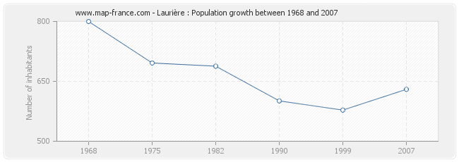 Population Laurière