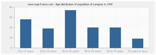 Age distribution of population of Lavignac in 1999