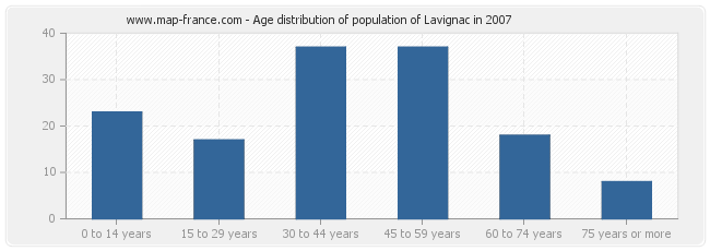 Age distribution of population of Lavignac in 2007