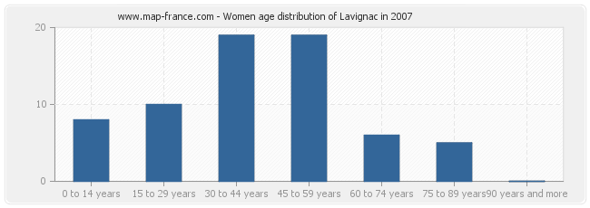 Women age distribution of Lavignac in 2007
