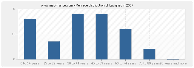 Men age distribution of Lavignac in 2007