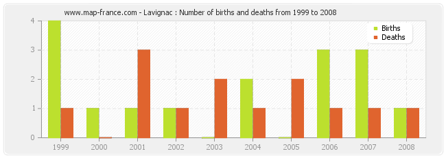 Lavignac : Number of births and deaths from 1999 to 2008