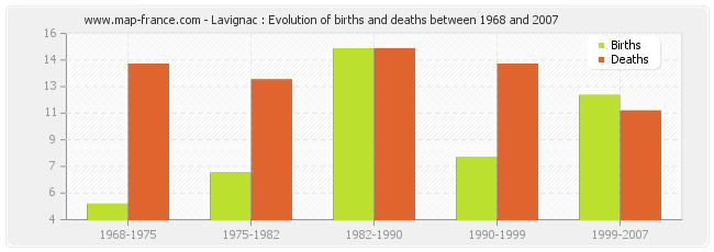 Lavignac : Evolution of births and deaths between 1968 and 2007