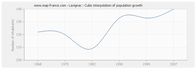 Lavignac : Cubic interpolation of population growth