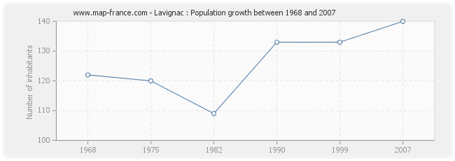 Population Lavignac